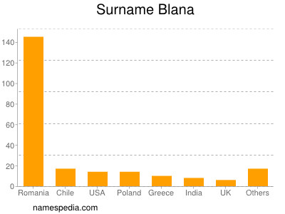 Surname Blana