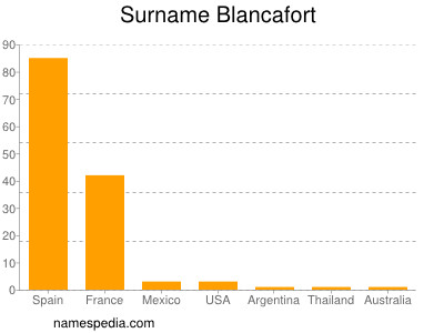 Surname Blancafort