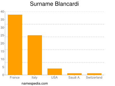 Surname Blancardi