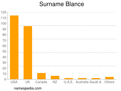 Surname Blance