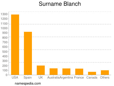 Surname Blanch