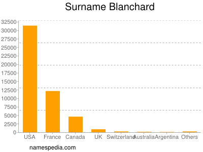 Surname Blanchard