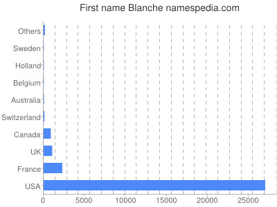 Given name Blanche