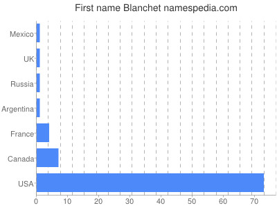 Given name Blanchet