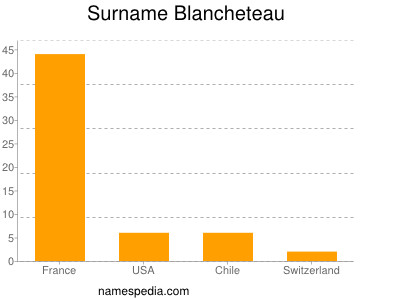 Surname Blancheteau