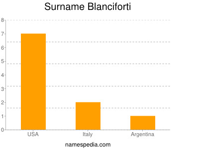 Surname Blanciforti