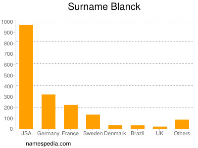 Surname Blanck