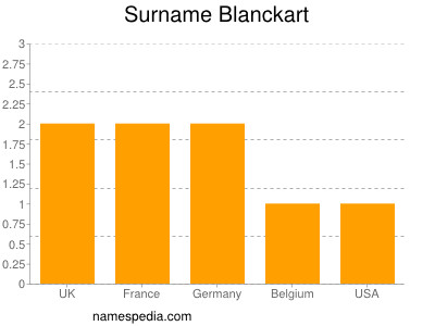 Surname Blanckart