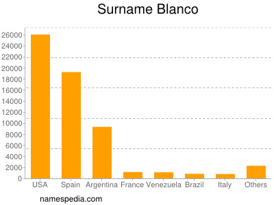 Surname Blanco