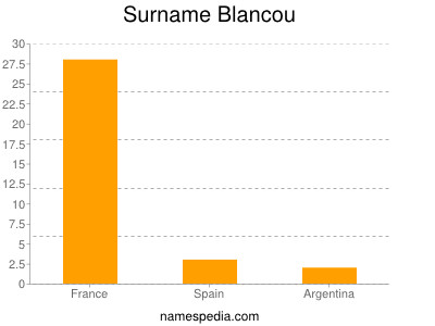 Surname Blancou