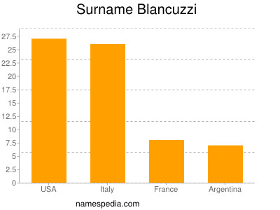 Surname Blancuzzi