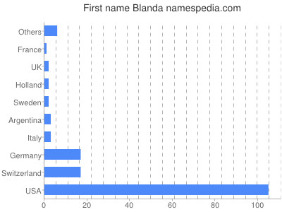 Given name Blanda
