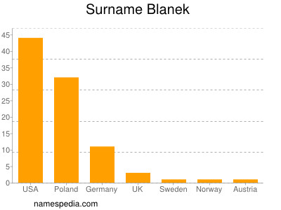 Surname Blanek