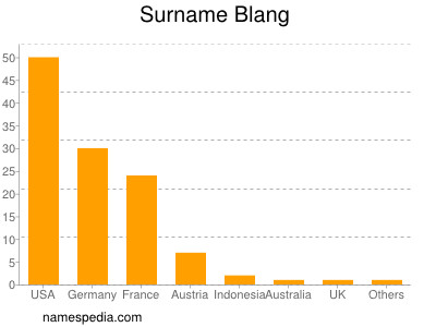 Surname Blang