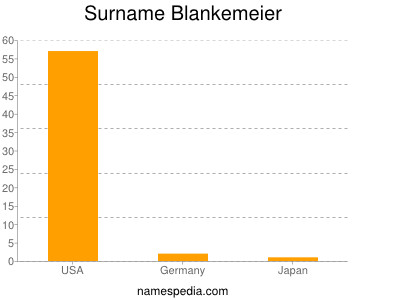 Surname Blankemeier