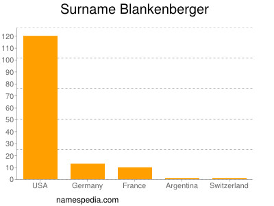 Surname Blankenberger