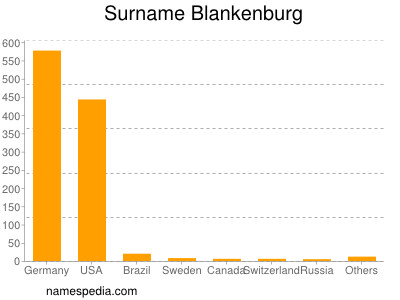 Surname Blankenburg