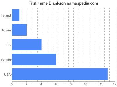 Given name Blankson