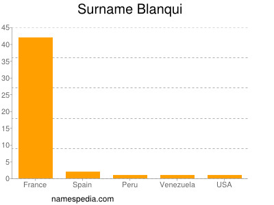 Surname Blanqui