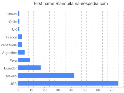 Given name Blanquita