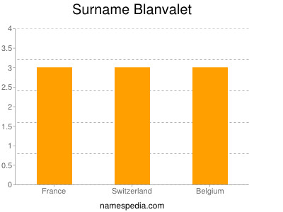Surname Blanvalet