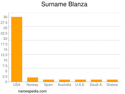 Surname Blanza