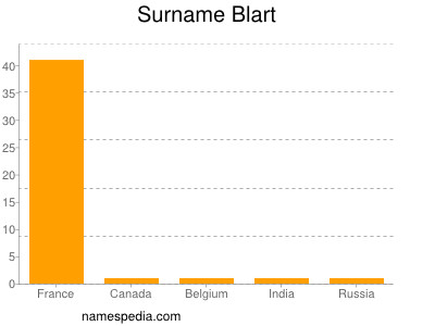 Surname Blart