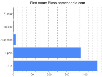 Given name Blasa