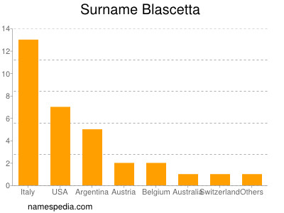 Surname Blascetta