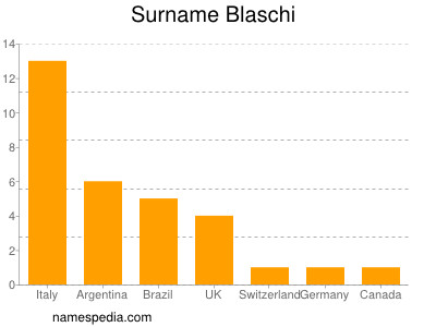 Surname Blaschi