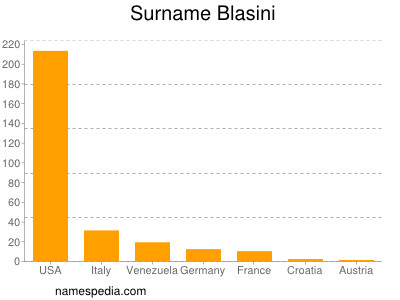 Surname Blasini
