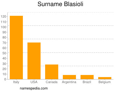Surname Blasioli