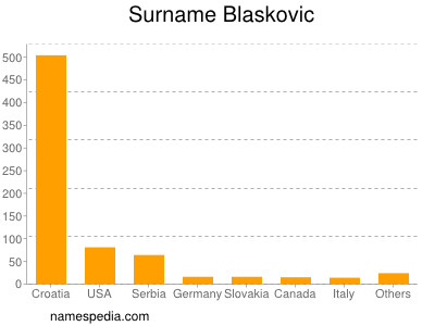 Surname Blaskovic