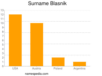 Surname Blasnik