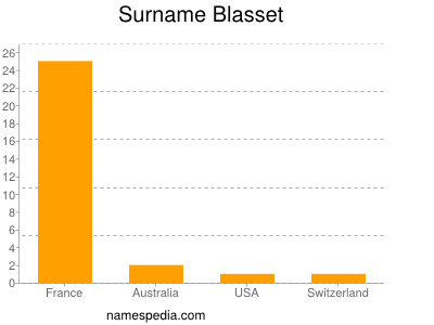 Surname Blasset