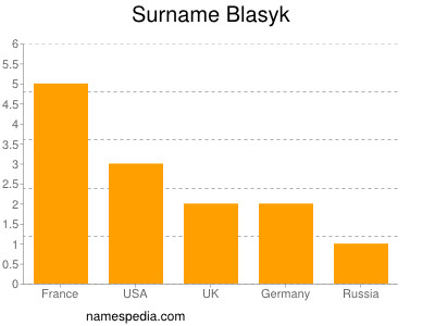 Surname Blasyk