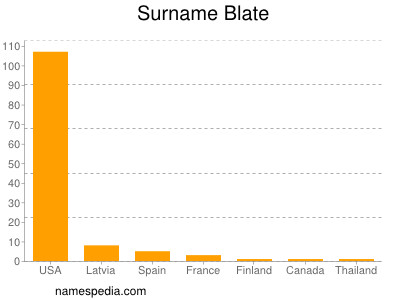 Surname Blate