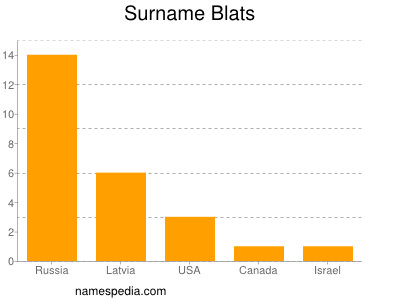 Surname Blats