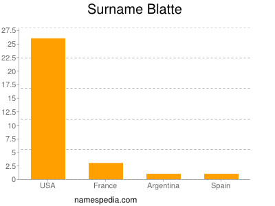 Surname Blatte