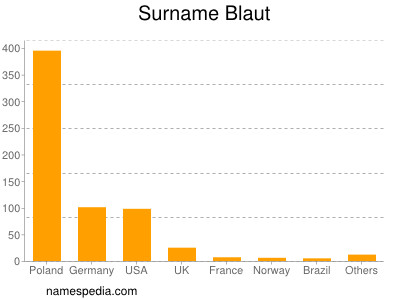 Surname Blaut