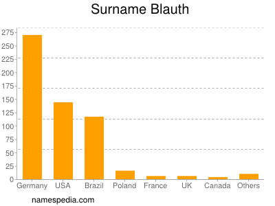 Surname Blauth