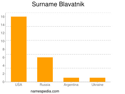 Surname Blavatnik