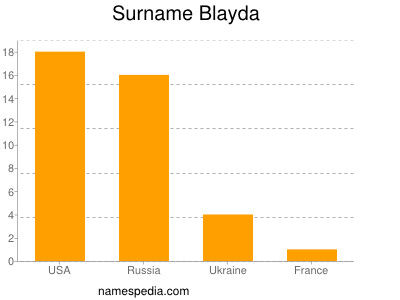 Surname Blayda
