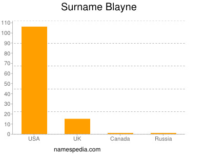 Surname Blayne
