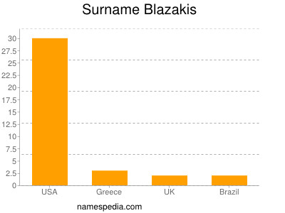 Surname Blazakis