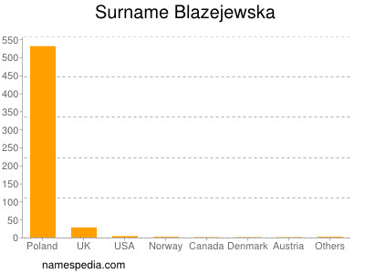 Surname Blazejewska