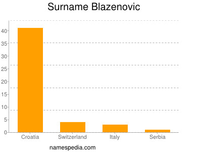 Surname Blazenovic