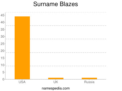 Surname Blazes