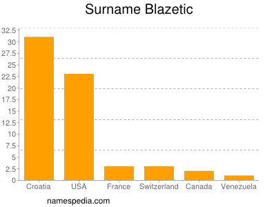 Surname Blazetic