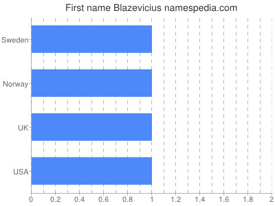 Given name Blazevicius